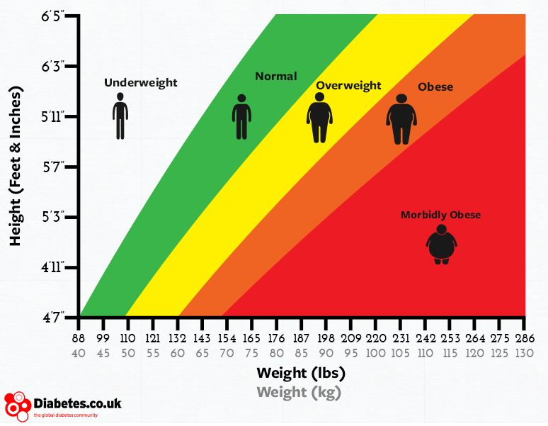 What is a healthy weight for males, according to a BMI chart?