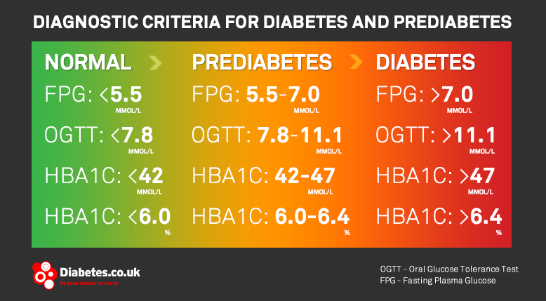 Diagnostic criteria for prediabetes