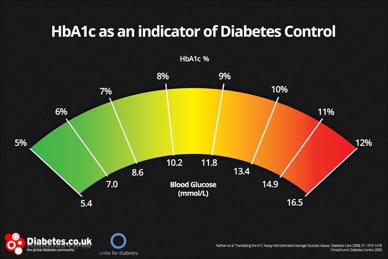 What factors are used to calculate an individual target glucose level?