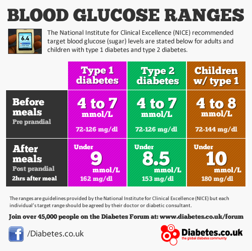 Normal Blood Glucose Levels Chart Uk