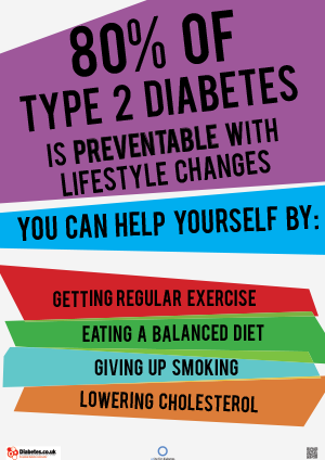 Posters on Diabetes, Symptoms, Risks, Complications