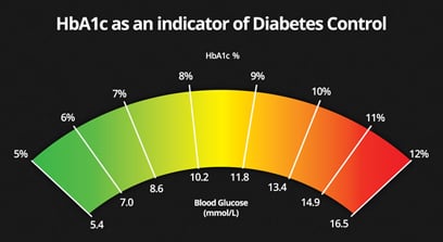 diabetic diet for a1c of 10.5