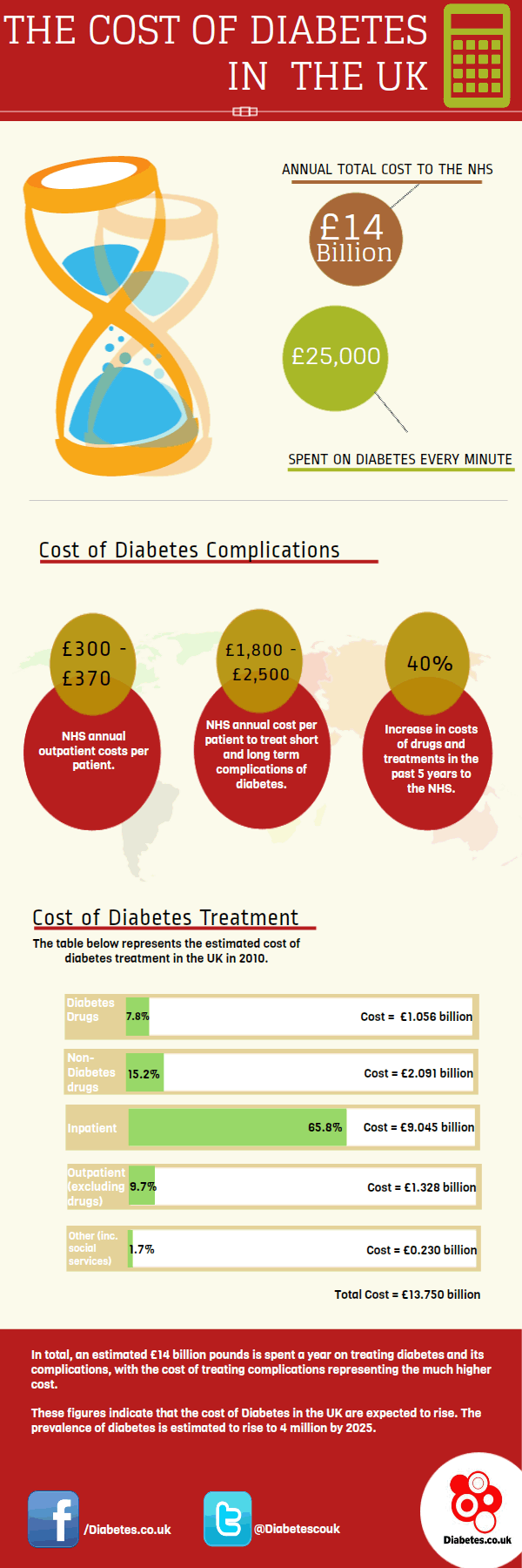 Travelling with diabetes infographic