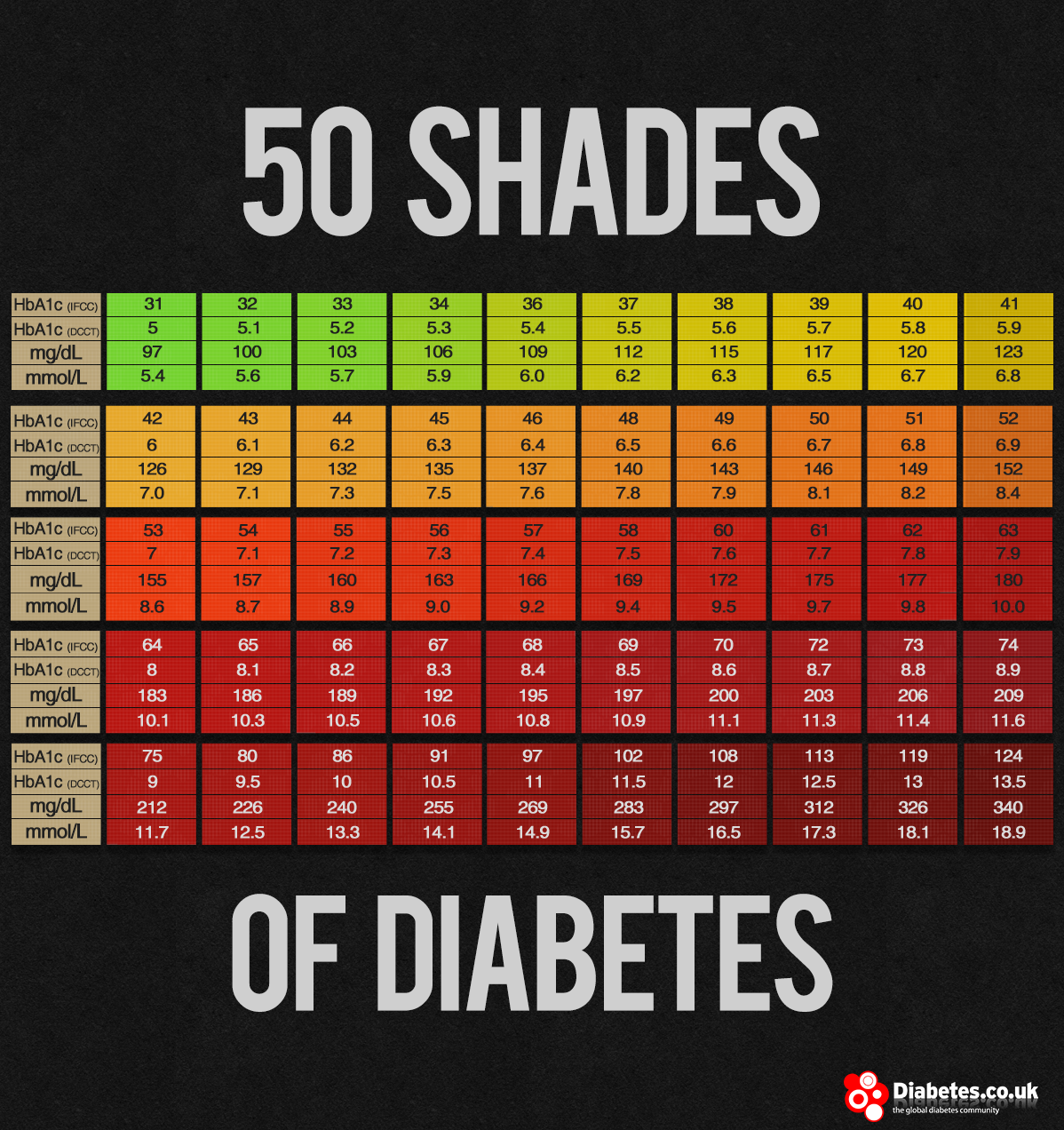 Hba1c To Glucose Conversion Chart