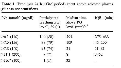 adag time above each glucose level.JPG