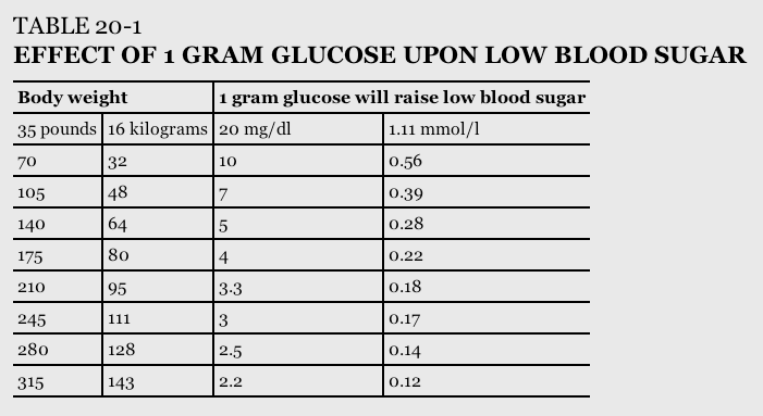 Glucose Numbers Chart