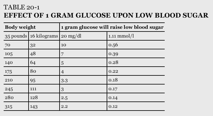 Diabetes Table Chart