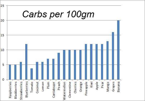 Carbs in fruits.jpg