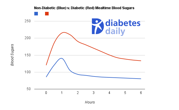 chart-post-meal-blood-sugars-diabetic-v-nondiabetic.png