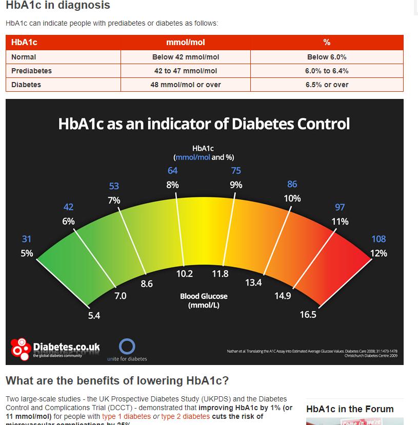 Diabetes Control Chart