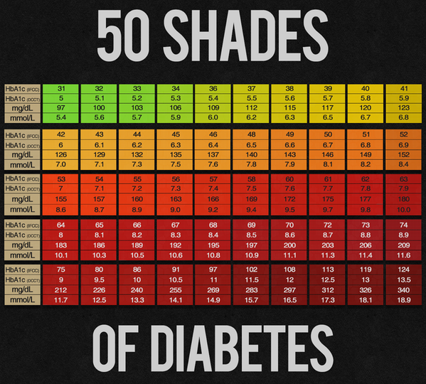 Hb1ac Chart