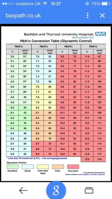 Hba1c Conversion Chart Diabetes Uk