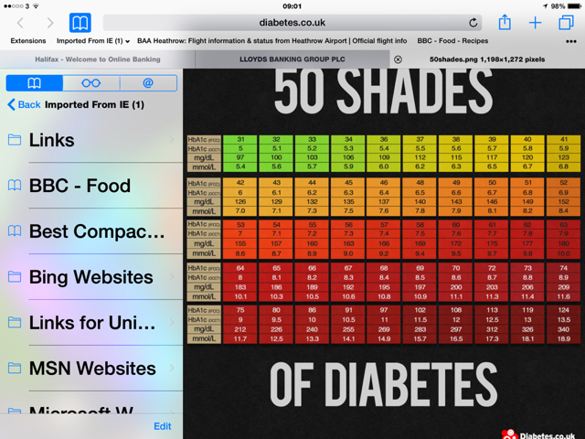 Hba1c Chart Results