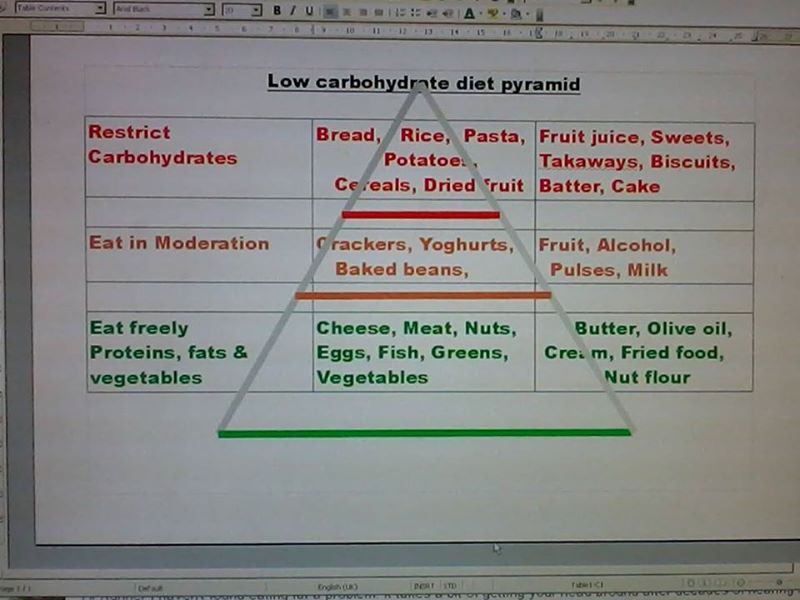 Low carb diet pyramid.jpg