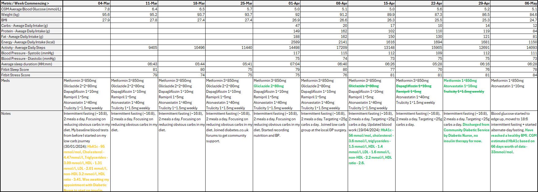 MyLowCarbJourney-Week10.jpg