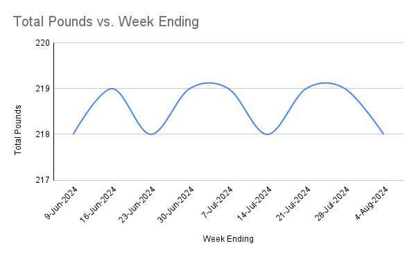 Total Pounds vs. Week Ending.png