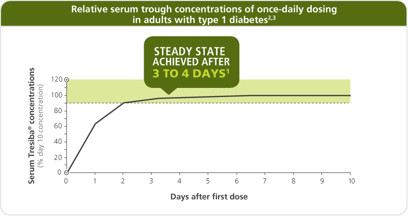 Tresiba Dosage Chart