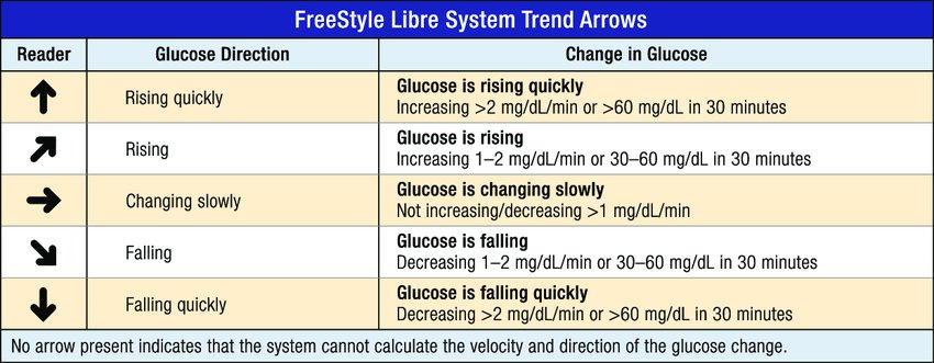 Trend-arrows-in-the-FreeStyle-Libre-systems-The-FreeStyle-Libre-systems-present-trend.jpg