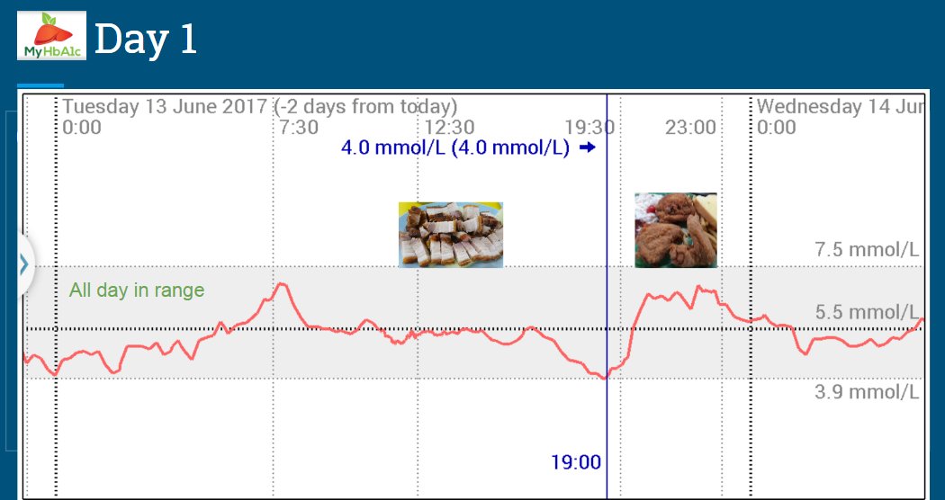 Non Diabetic Blood Sugar Chart