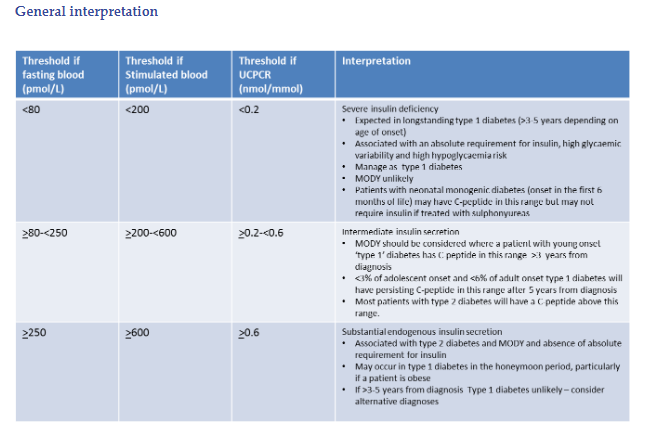 C Peptide Level Chart