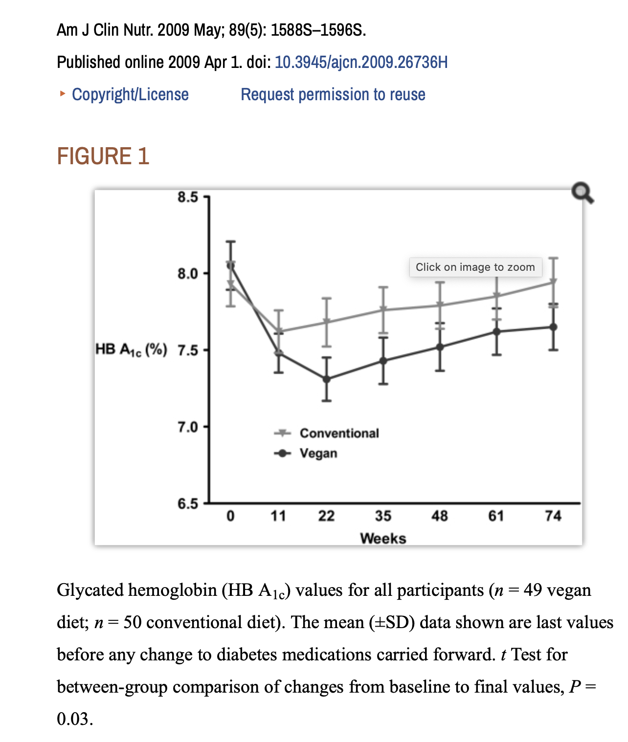 Vegan trial Graph.png