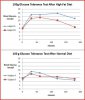Glucose tolerance after high fat and normal diet.JPG
