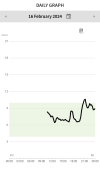 Daily graph  16 February 2024.png