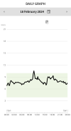 Daily graph  18 February 2024.png