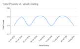 Total Pounds vs. Week Ending.png