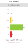 TIME_IN_RANGE_24-30_October_2024.png