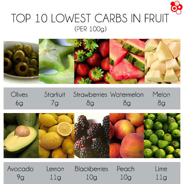 Which fruits have the lowest carbs/sugar content