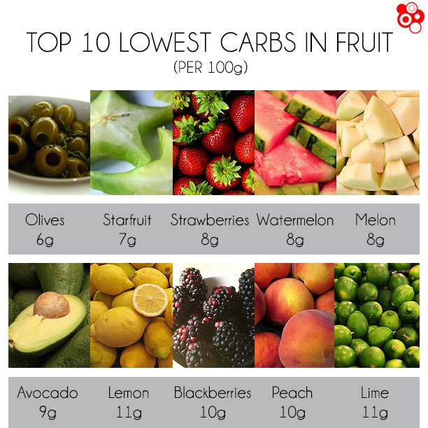 High Sugar Fruits Chart