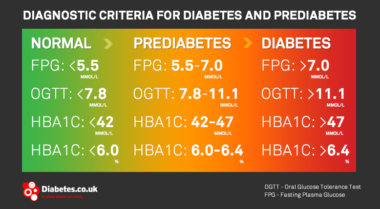 pre diabetes hba1c cks