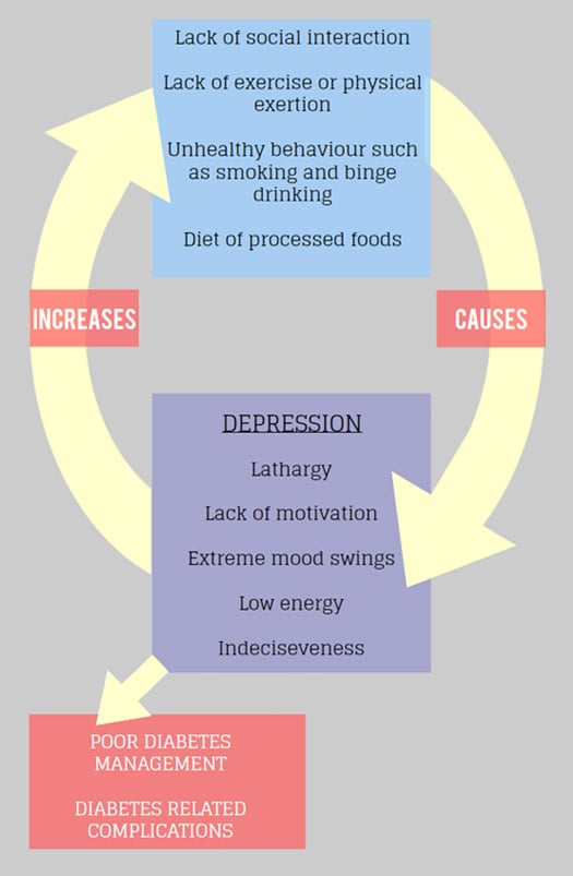 The vicious cycle of depression