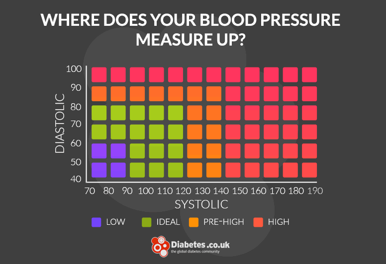 Blood pressure target chart
