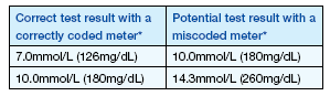 Miscoding vs Coding table