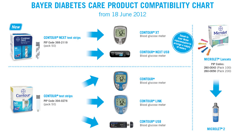 Blood Glucose Meter Compatibility With Lancets And Test Strips Chart